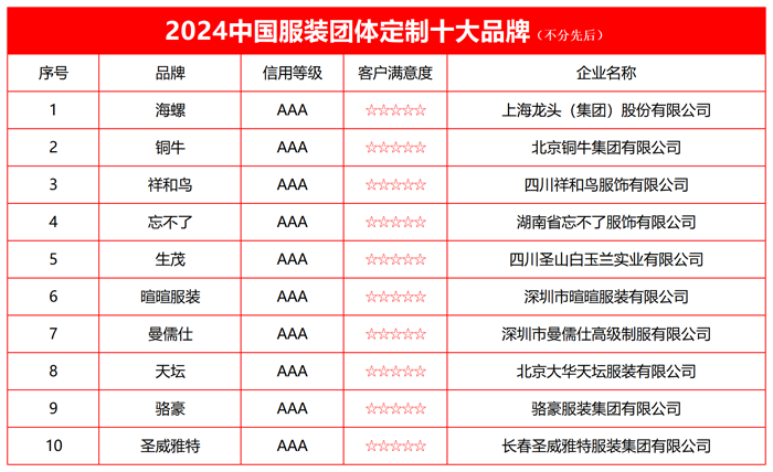 IM体育官方版app下载2024中国服装团体定制十大品牌榜单发布(图2)